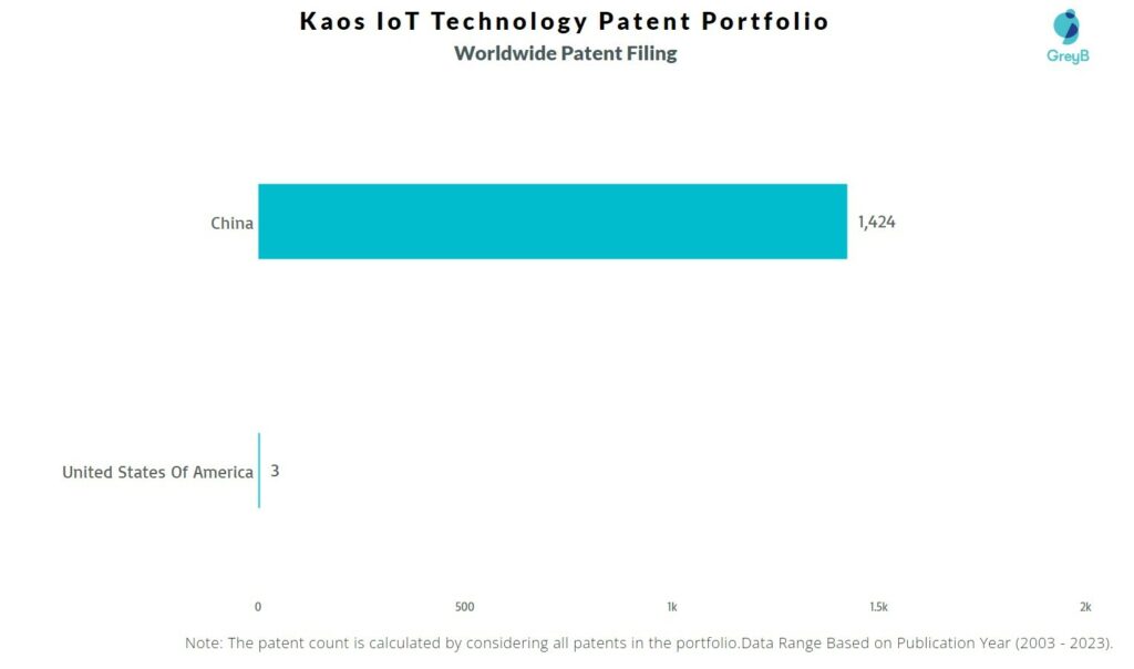 Kaos IoT Technology Worldwide Patent Filing