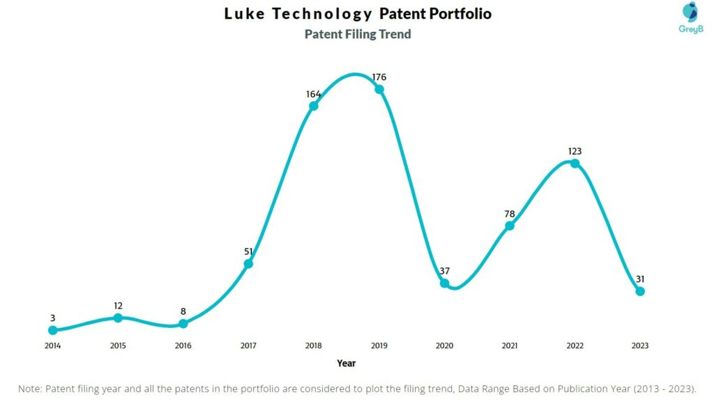 Luke Technology Patent Filing Trend
