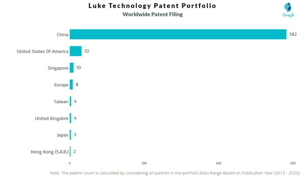 Luke Technology Worldwide Patent Filing