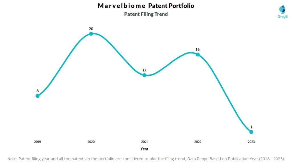 Marvelbiome Patent Filing Trend