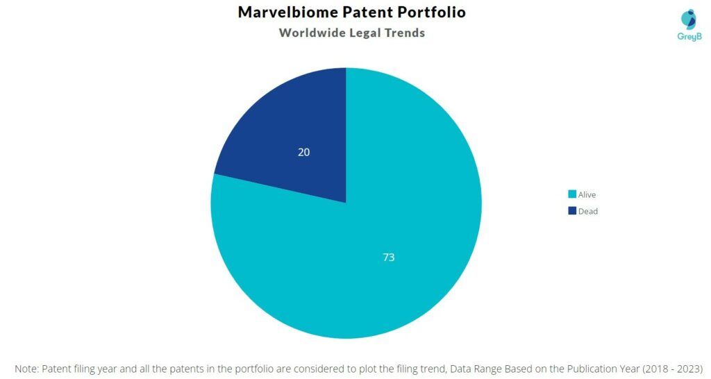 Marvelbiome Patent Portfolio