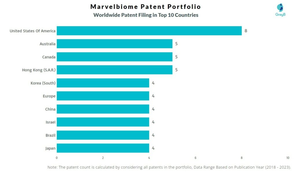 Marvelbiome Worldwide Patent Filing
