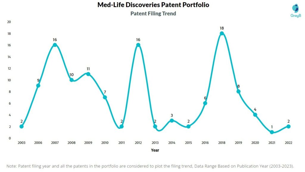 Med-Life Discoveries Patent Filing Trend