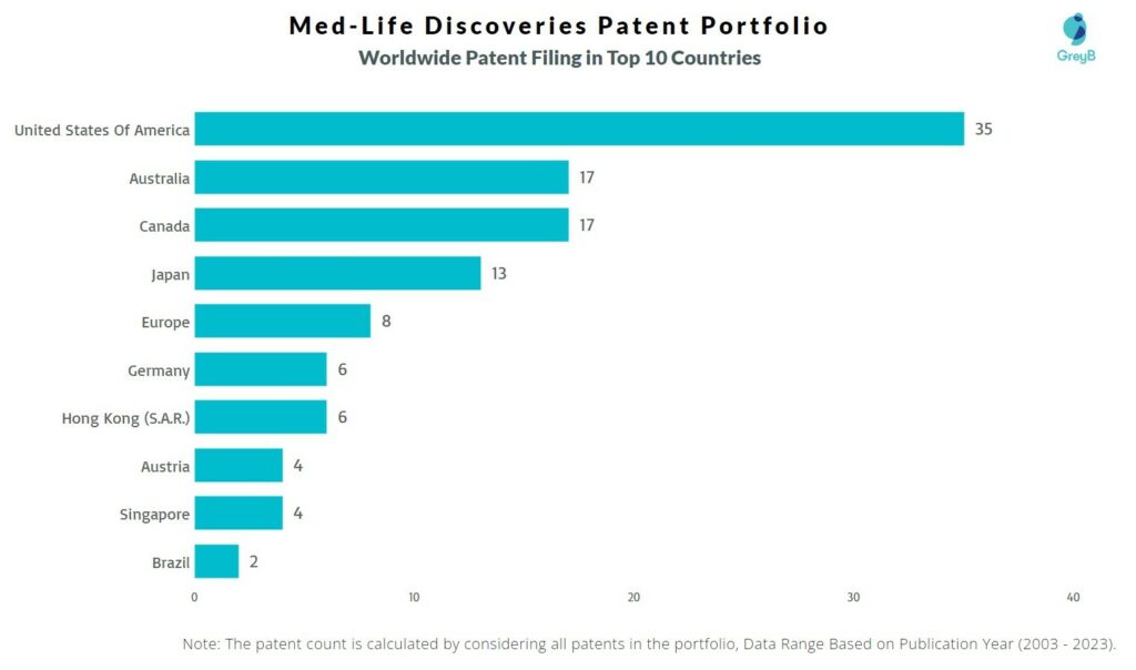 Med-Life Discoveries Worldwide Patent Filing