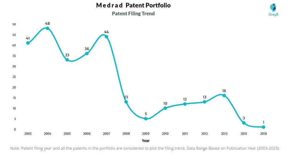 Medrad Patent Filing Trend