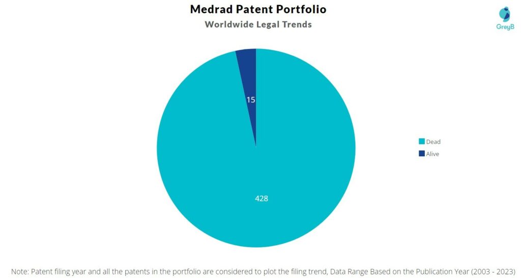 Medrad Patent Portoflio