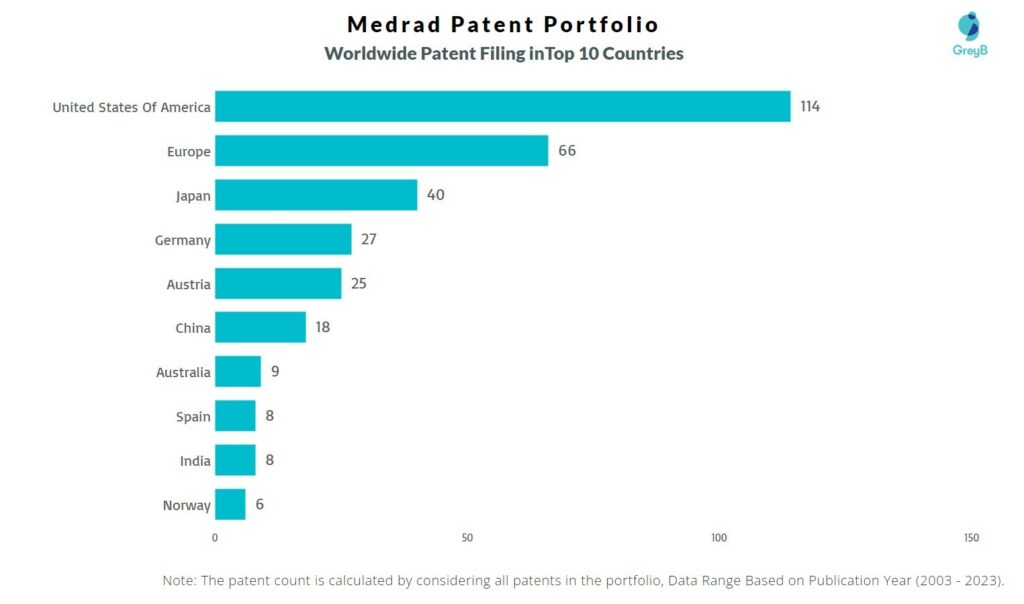 Medrad Worldwide Patent Filing