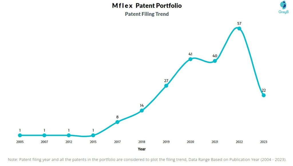 Mflex Patent Filing Trend