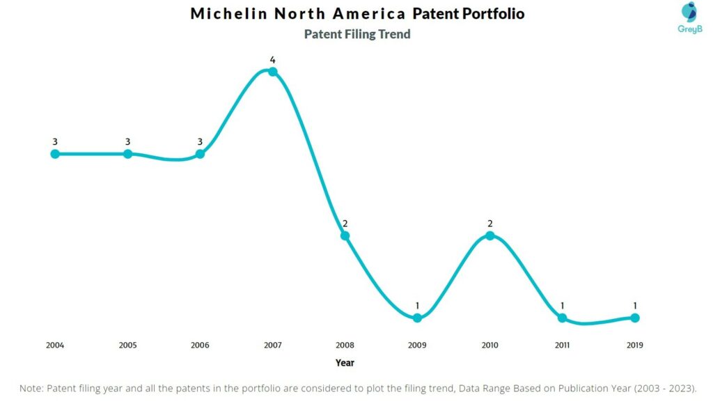 Michelin North America Patent Filing Trend