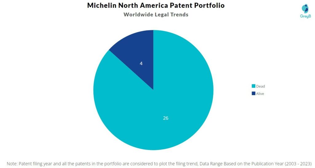 Michelin North America Patent Portfolio