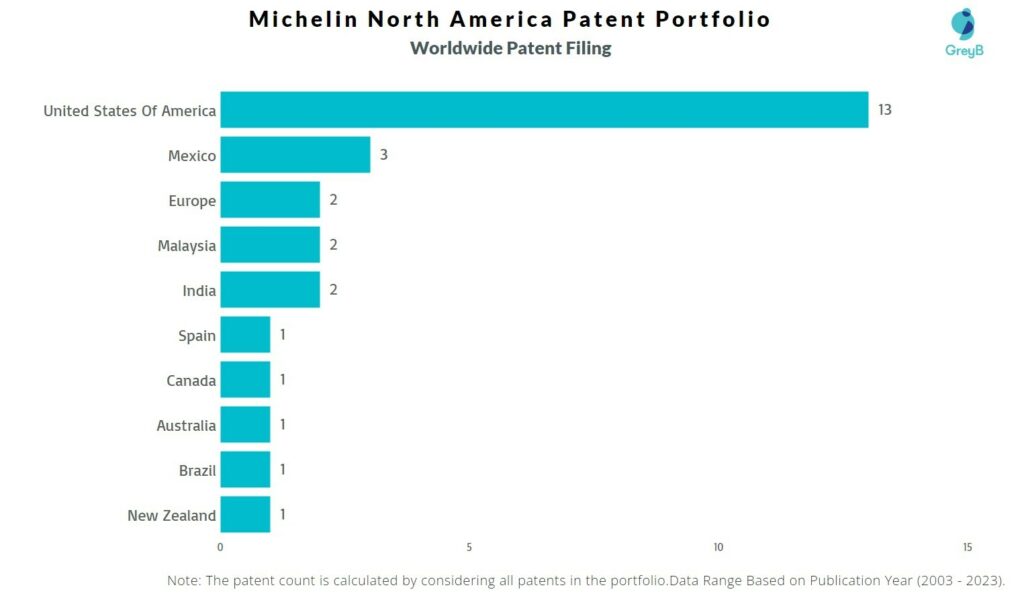 Michelin North America Worldwide Patent Filing