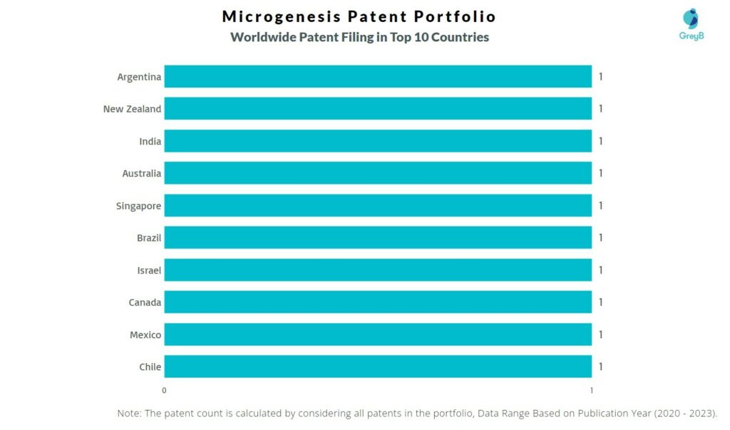 Microgenesis Worldwide Patent Filing