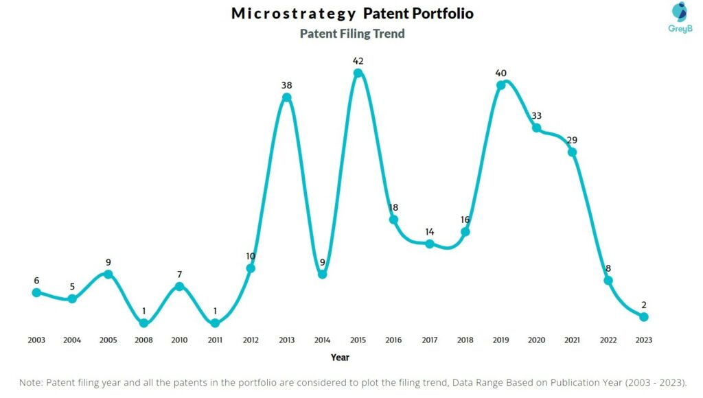 Microstrategy Patent Filing Trend