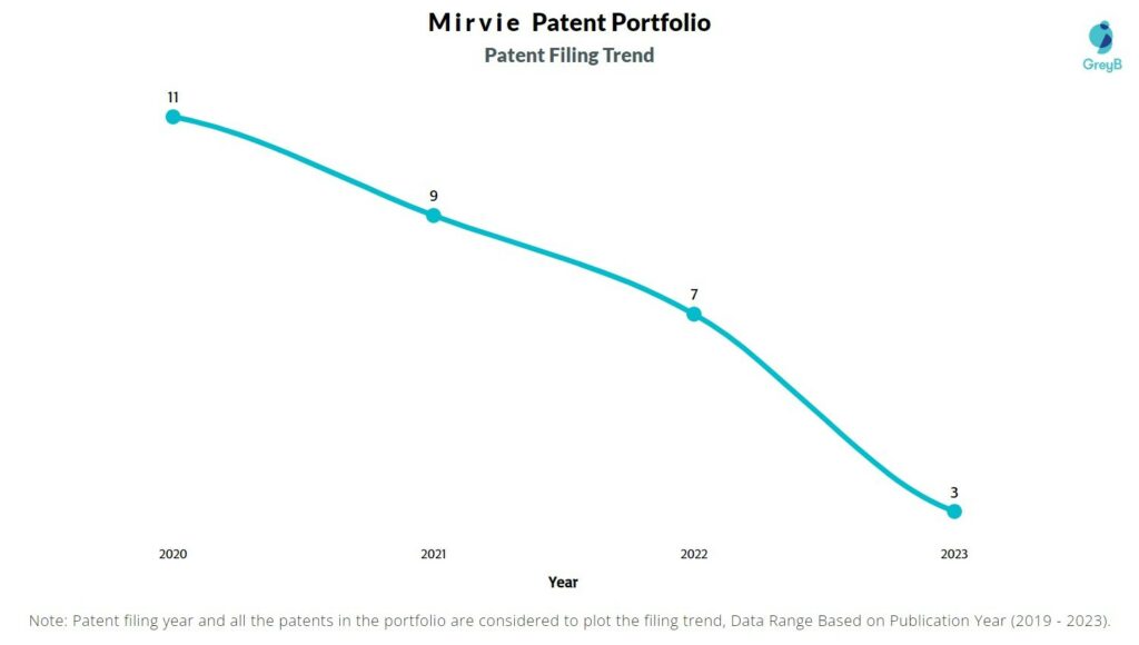Mirvie Patent Filing Trend