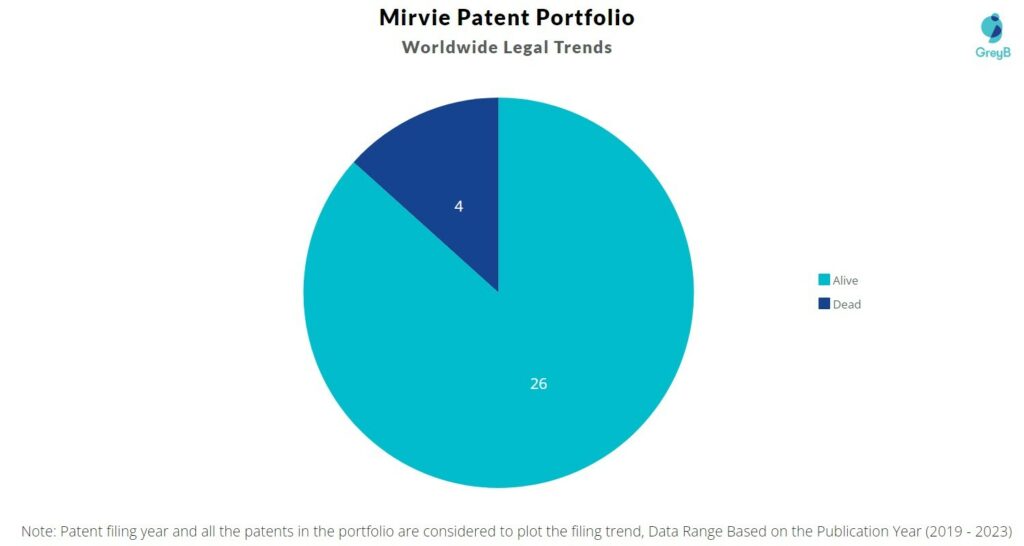 Mirvie Patent Portfolio