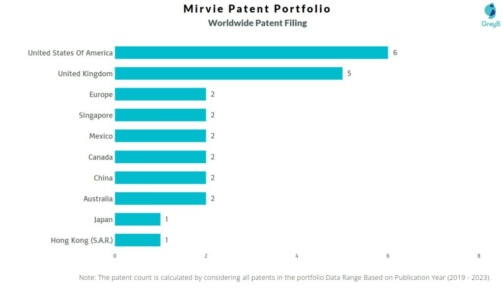 Mirvie Worldwide Patent Filing