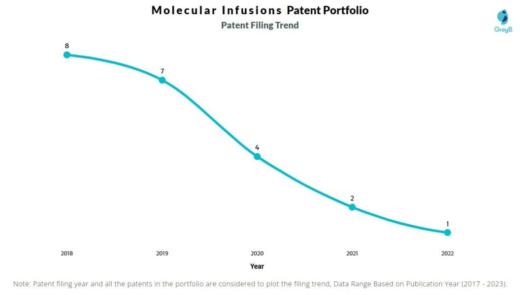 Molecular Infusions Patent Filing Trend