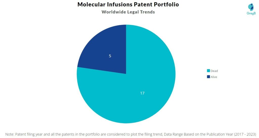 Molecular Infusions Patent Portfolio