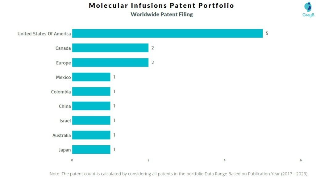 Molecular Infusions Worldwide Patent Filing