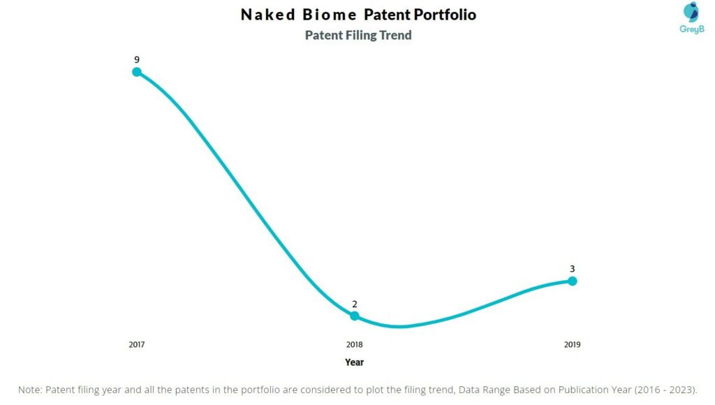Naked Biome Patent Filing Trend