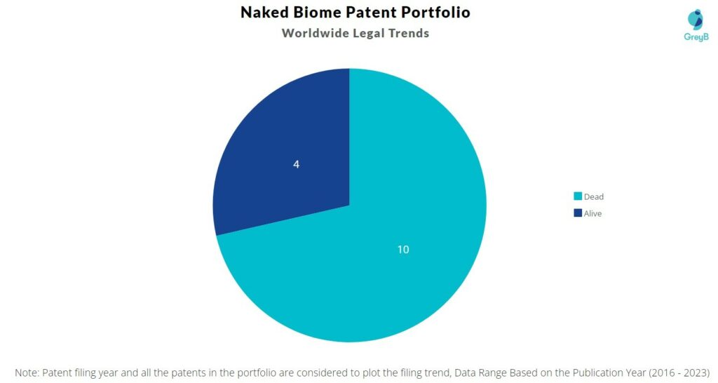 Naked Biome Patent Porfolio