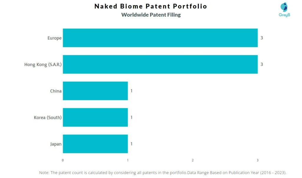 Naked Biome Worldwide Patent Filing