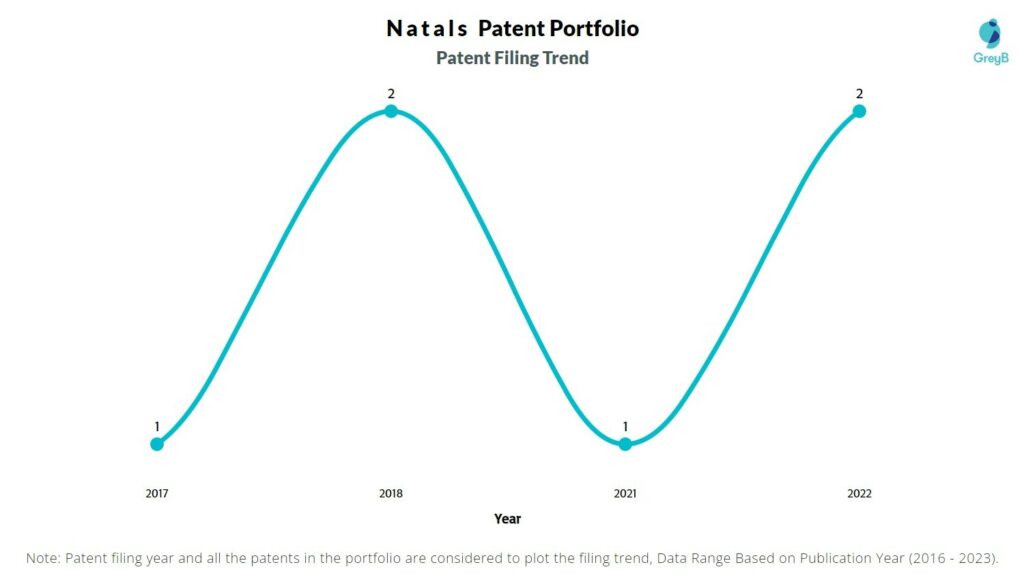 Natals Patent Filing Trend