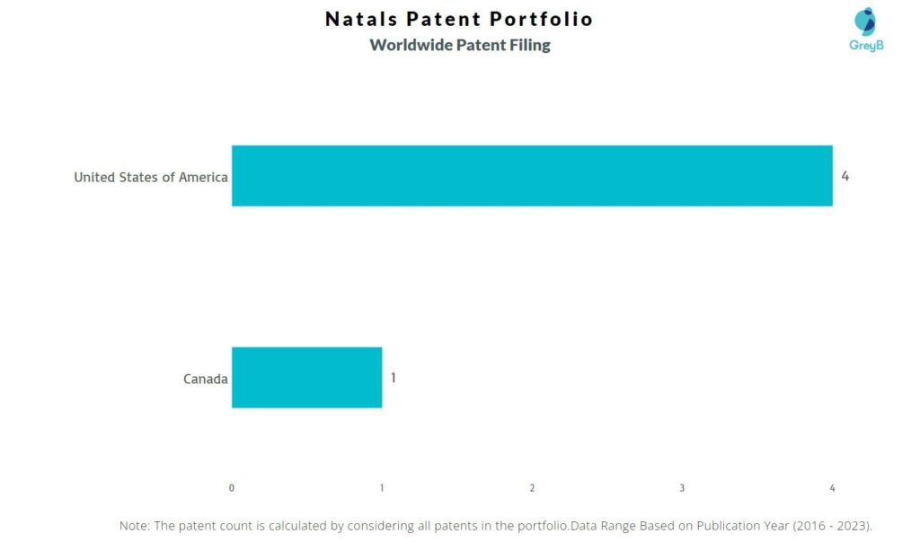 Natals Worldwide Patent Filing