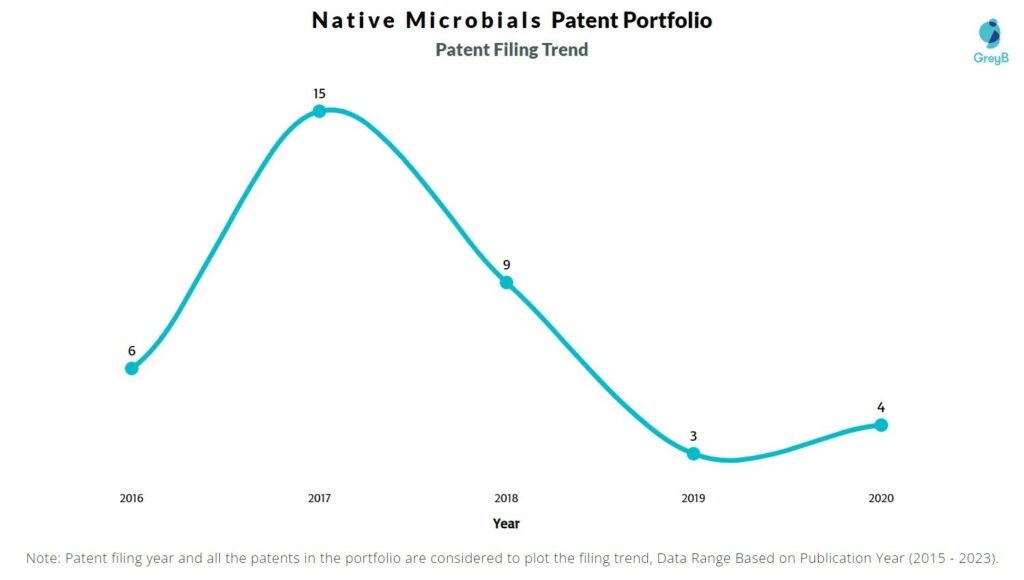 Native Microbials Patent Filing Trend