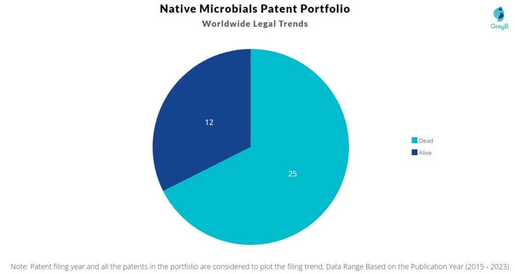 Native Microbials Patent Portfolio