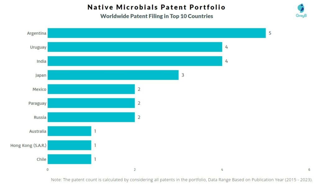 Native Microbials Worldwide Patent Filing