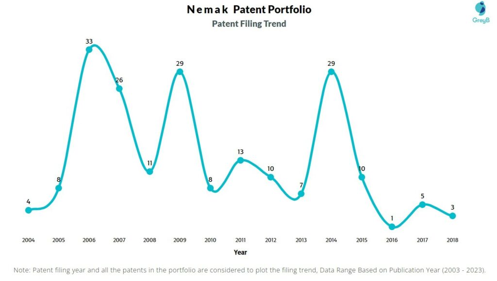 Nemak Patent Filing Trend