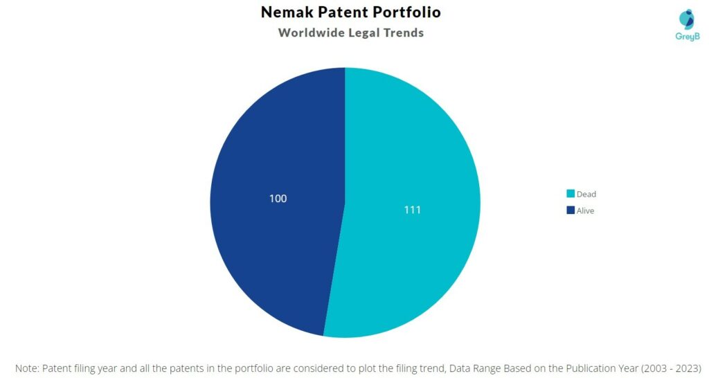 Nemak Patent Portfolio