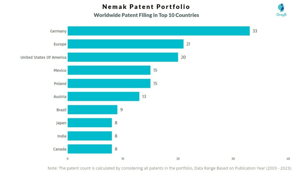 Nemak Worldwide Patent Filing