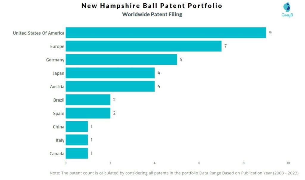 New Hampshire Ball Worldwide Patent Filing
