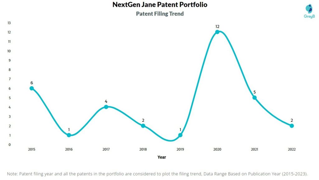 NextGen Jane Patent Filing Trend