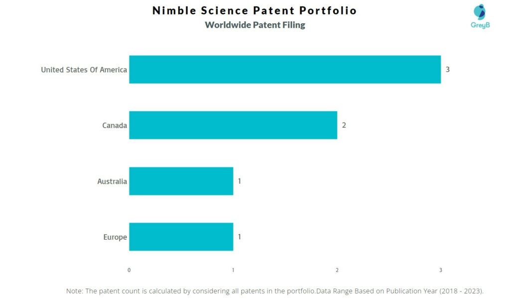 Nimble Science Worldwide Patent Filing