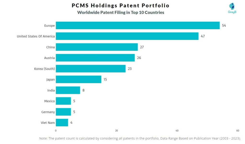 PCMS Holdings Worldwide Patent Filing