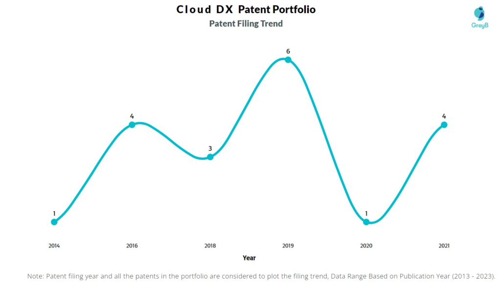 Cofactor Genomics Patent Filing Trend