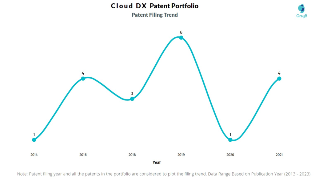 Cloud DX Patent Filing Trend