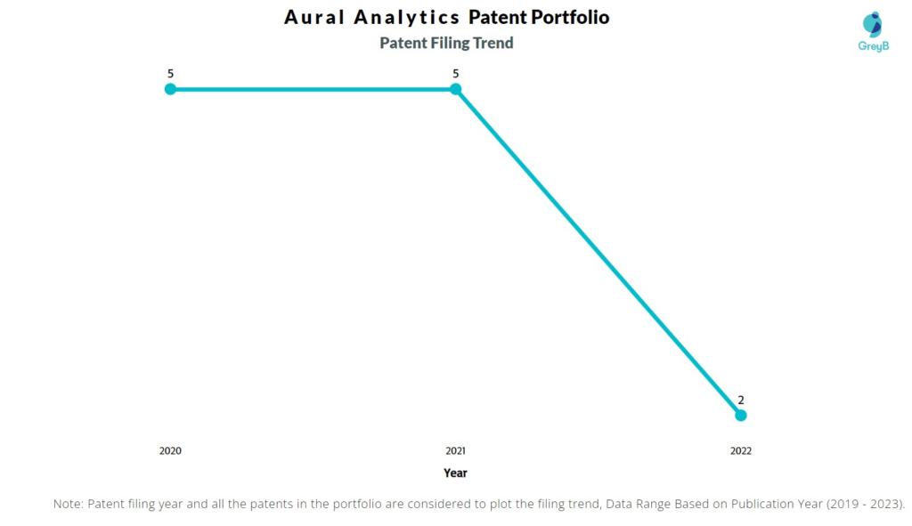 Aural Analytics Patent Filing Trend