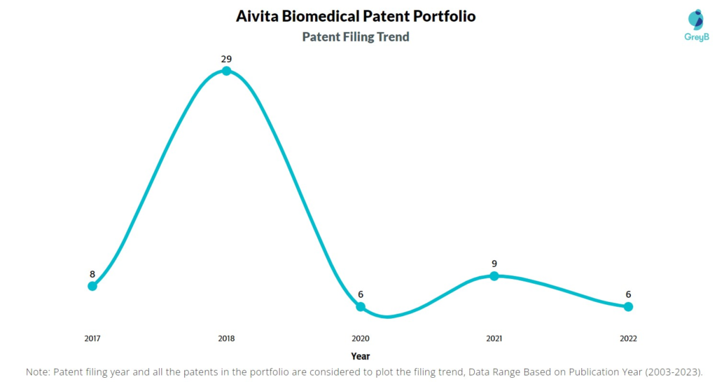 Aivita Biomedical Patent Filing Trend