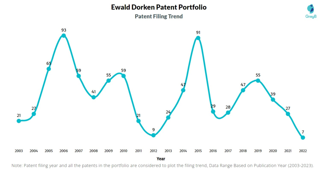 Ewald Dorken Patent Filing Trend