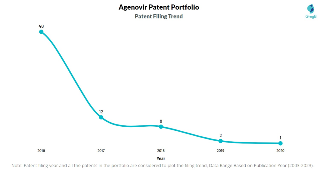 Agenovir Patent Filing Trend