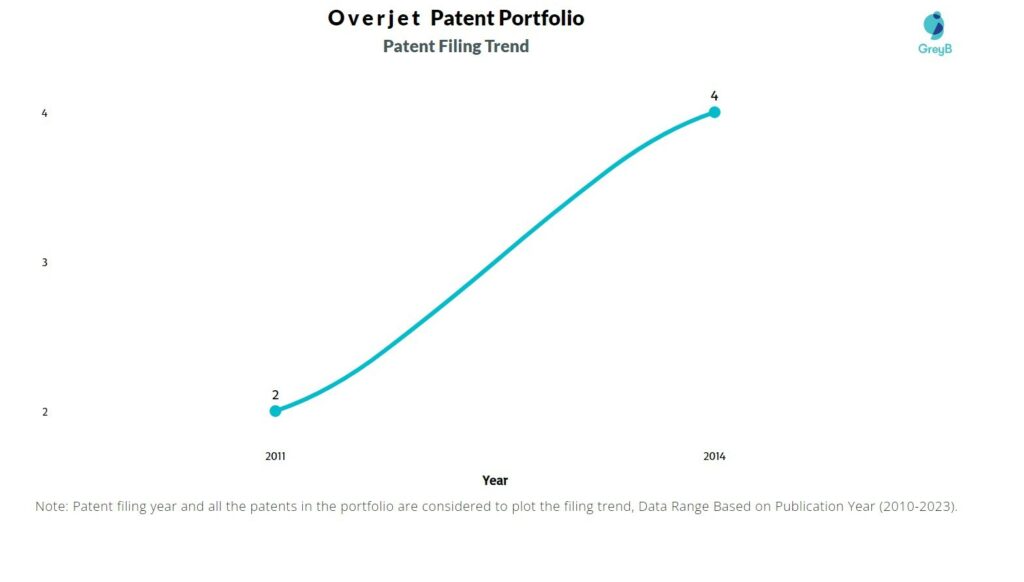 Overjet Patent Filing Trend