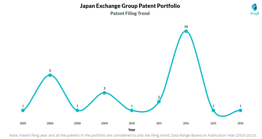 Japan Exchange Group Patent Filing Trend