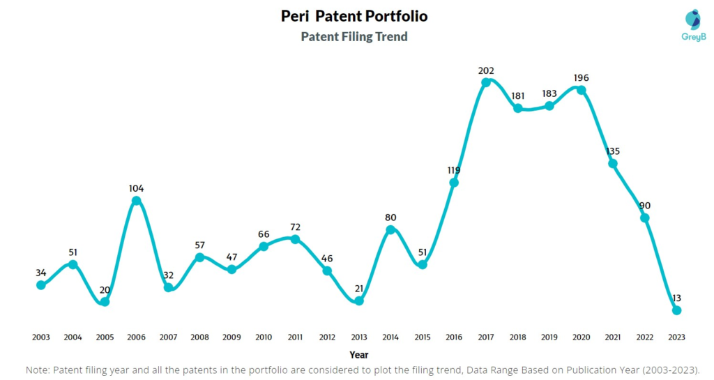 Peri Patent Filing Trend