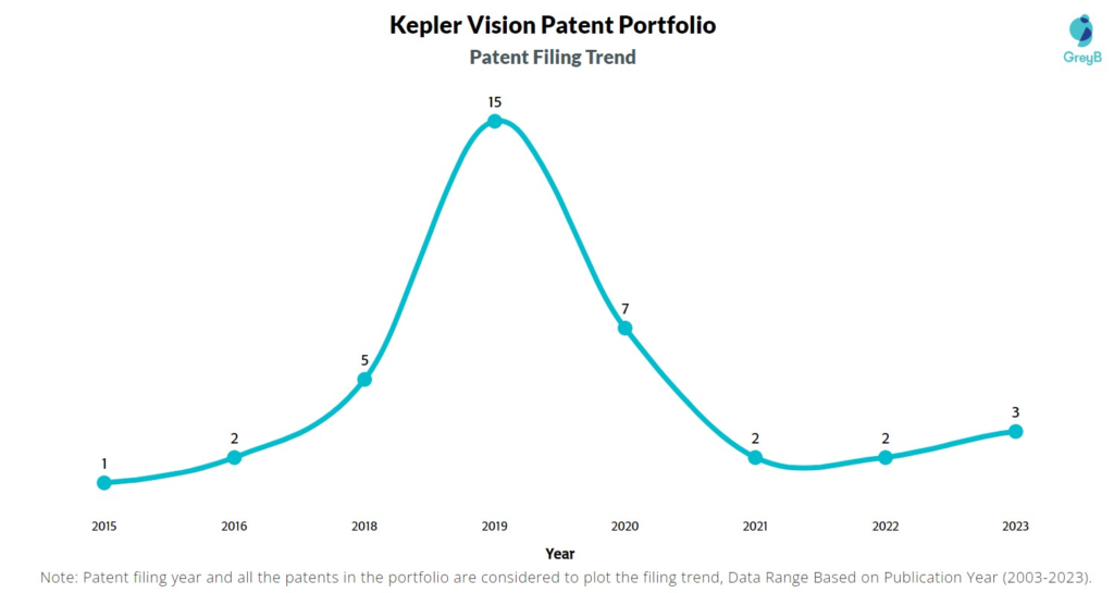 Kepler Vision Patent Filing Trend