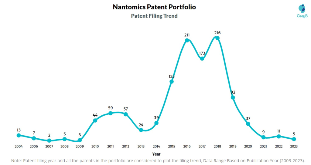 Nantomics Patent Filing Trend