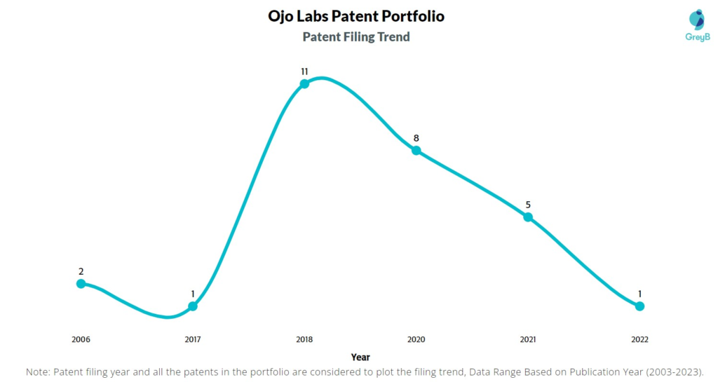 Ojo Labs Patent Filing Trend